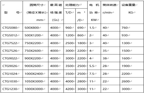 磁選機廠家，磁選機廠家遠力促進選礦業跨越式發展_磁選機廠家遠力促進選礦業跨越式發展如何調磁選角_參數調磁及品牌價格 