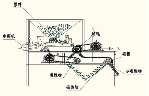 磁選機，磁選機夏季注意磁選機的保養工作，磁選機夏季注意磁選機的保養工作磁場一般為多少_磁塊如何排列